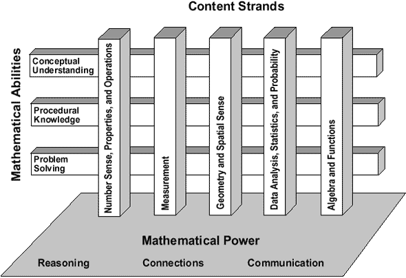 Figure 1. Framework for the 1996, 2000, and 2003 Mathematics Assessments